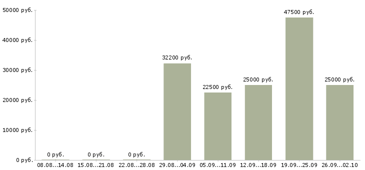 Вакансии рабочие на производство Удмуртия - Медиана зарплат рабочие на производство Удмуртия за 2 месяца