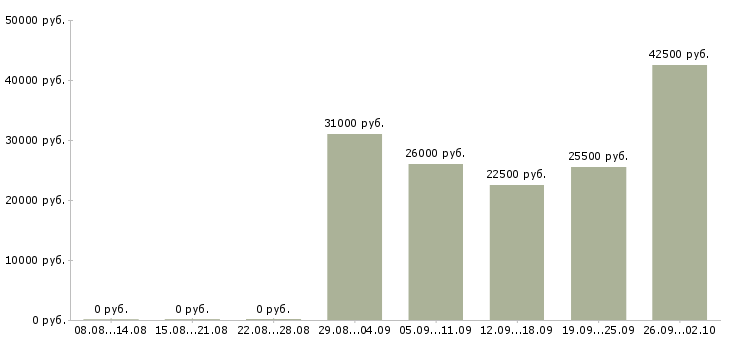 Вакансии рабочие производств в Тюмени - Медиана зарплат рабочие производств в Тюмени за 2 месяца
