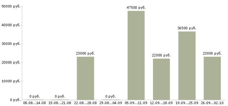 Вакансии руководитель по продажам в Архангельске - Медиана зарплат руководитель по продажам в Архангельске за 2 месяца