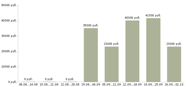 Вакансии руководитель по продажам в Оренбурге - Медиана зарплат руководитель по продажам в Оренбурге за 2 месяца