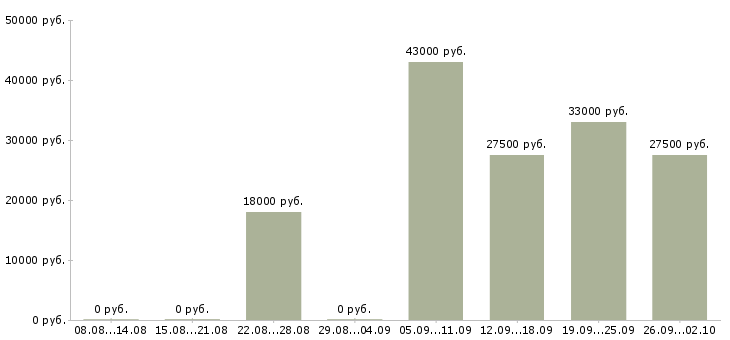 Вакансии секретарь в офис компании в Волгограде - Медиана зарплат секретарь в офис компании в Волгограде за 2 месяца