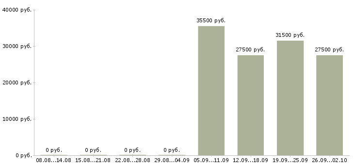 Вакансии секретарь в офис компании в Хабаровске - Медиана зарплат секретарь в офис компании в Хабаровске за 2 месяца