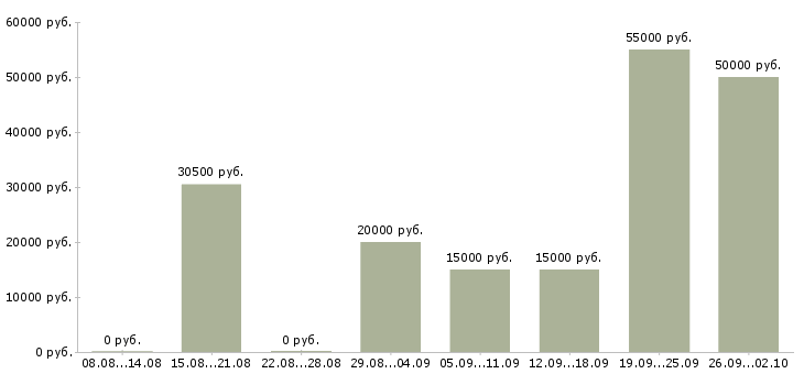 Вакансии сотрудник для работы с договорами в Воронеже - Медиана зарплат сотрудник для работы с договорами в Воронеже за 2 месяца