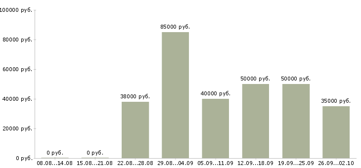 Вакансии специалист по продажам медицинских услуг в Москве - Медиана зарплат специалист по продажам медицинских услуг в Москве за 2 месяца