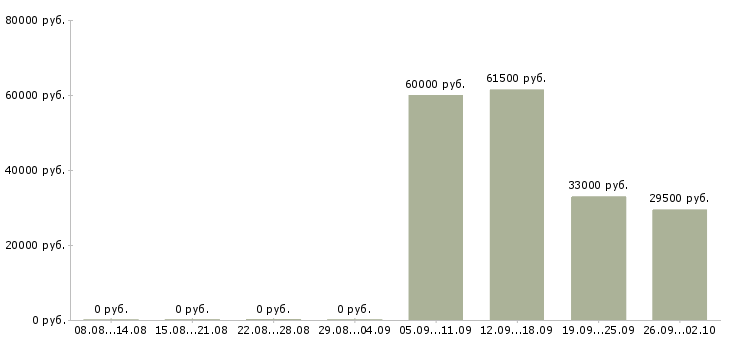 Вакансии торговые представители в Бийске - Медиана зарплат торговые представители в Бийске за 2 месяца