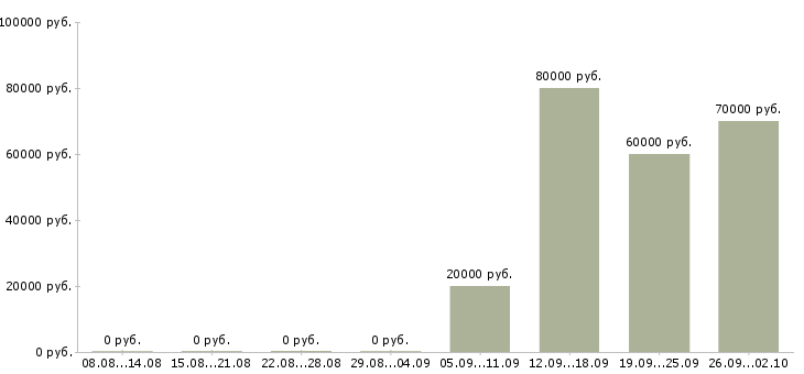 Вакансии торговый представитель в Череповце - Медиана зарплат торговый представитель в Череповце за 2 месяца