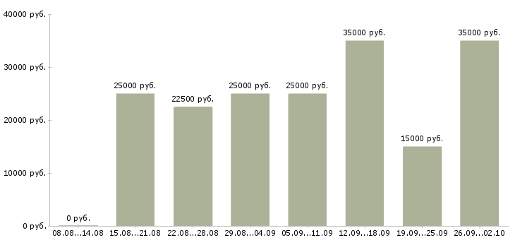 Вакансии через интернет в Красноярске - Медиана зарплат через интернет в Красноярске за 2 месяца