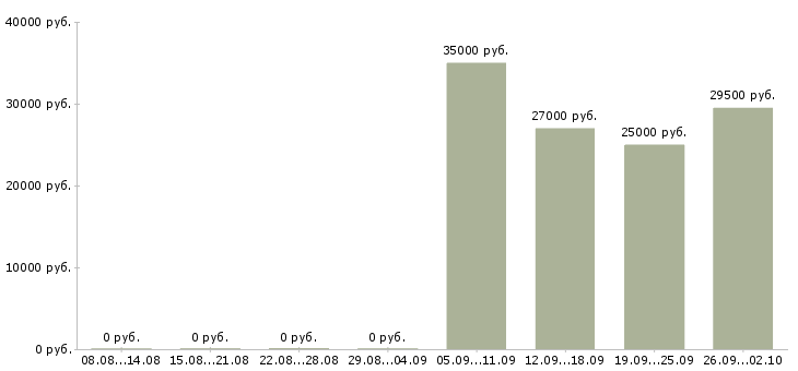 Вакансии экспедиторы в Ставрополе - Медиана зарплат экспедиторы в Ставрополе за 2 месяца