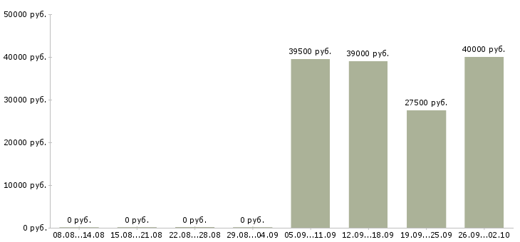 Вакансии юрист в Владивостоке - Медиана зарплат юрист в Владивостоке за 2 месяца