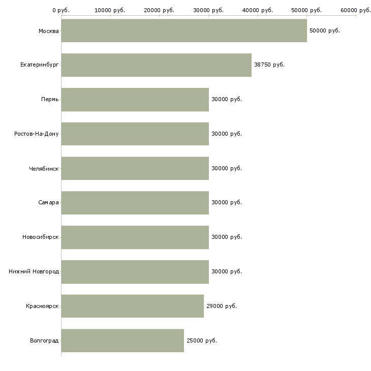Поиск работы менеджера по продажам-Медиана зарплаты для вакансии «менеджера по продажам» в других городах