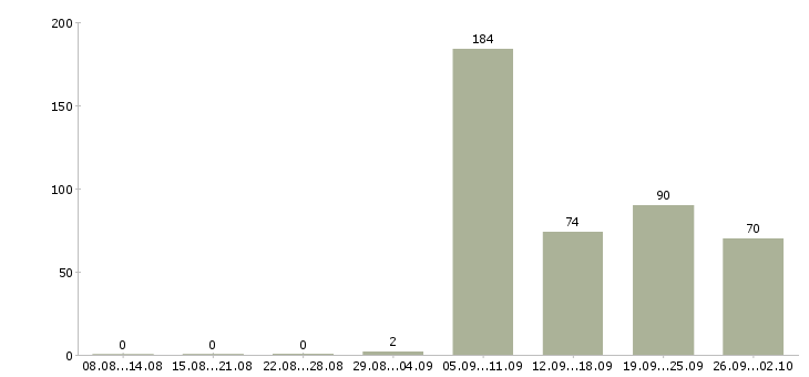 Работа охрана безопасность Йошкар-ола - Число вакансий Йошкар-ола по специальности охрана безопасность за 2 месяца