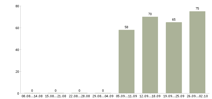 Работа кассир продавец Мордовия - Число вакансий Мордовия по специальности кассир продавец за 2 месяца