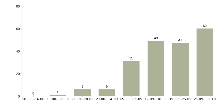 Работа для вас есть работа Нижний новгород - Число вакансий Нижний новгород по специальности для вас есть работа за 2 месяца