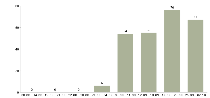 Работа 1с программист Санкт-петербург - Число вакансий Санкт-петербург по специальности 1с программист за 2 месяца