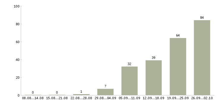 Работа рабочий на производстве Удмуртия - Число вакансий Удмуртия по специальности рабочий на производстве за 2 месяца