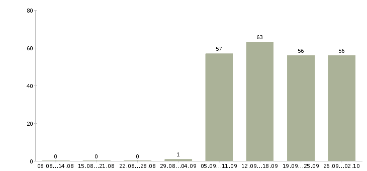 Работа кладовщик в офис Улан-удэ - Число вакансий Улан-удэ по специальности кладовщик в офис за 2 месяца