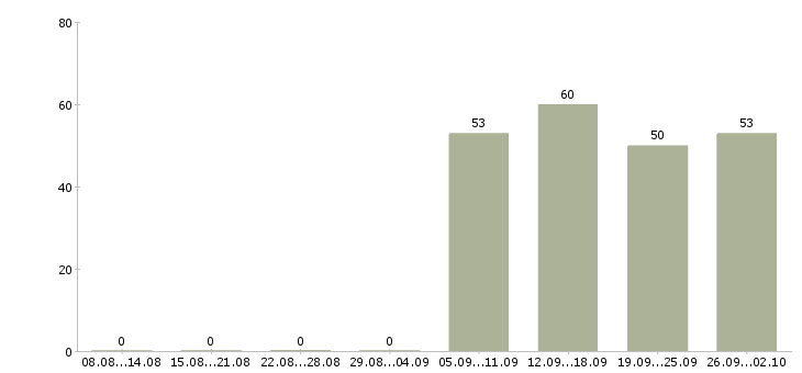 Работа помощник менеджера отдела продаж Улан-удэ - Число вакансий Улан-удэ по специальности помощник менеджера отдела продаж за 2 месяца