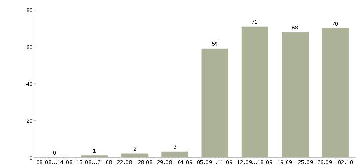 Работа руководитель по продажам в Архангельске - Число вакансий в Архангельске по специальности руководитель по продажам за 2 месяца