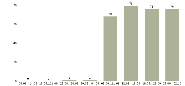 Работа контролеры в Барнауле - Число вакансий в Барнауле по специальности контролеры за 2 месяца