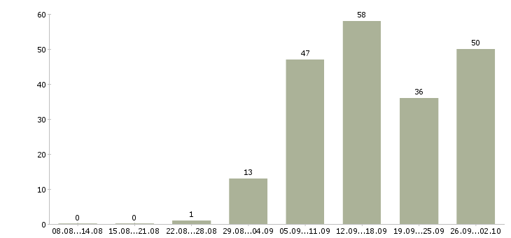 Работа оператор с обучением в Екатеринбурге - Число вакансий в Екатеринбурге по специальности оператор с обучением за 2 месяца