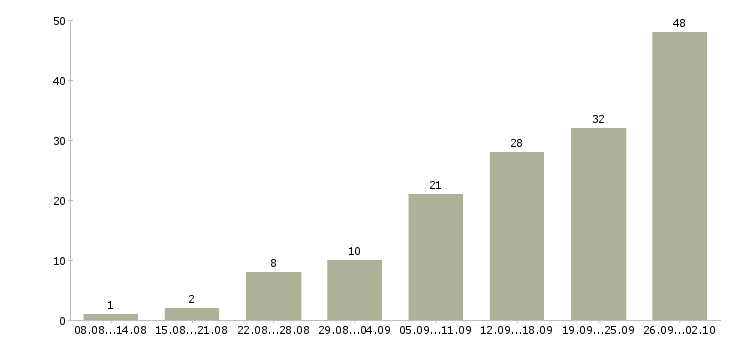 Работа работаем удаленно на дому в Кирове - Число вакансий в Кирове по специальности работаем удаленно на дому за 2 месяца