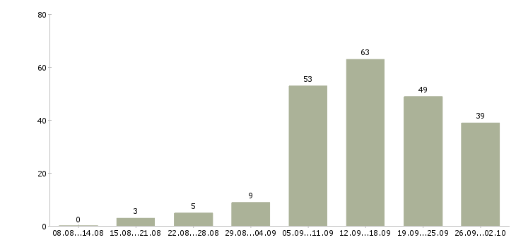 Работа онлайн в Краснодаре - Число вакансий в Краснодаре по специальности онлайн за 2 месяца