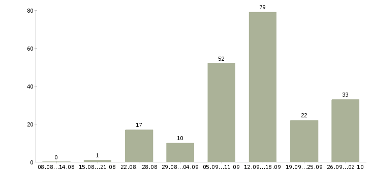Работа через интернет в Красноярске - Число вакансий в Красноярске по специальности через интернет за 2 месяца