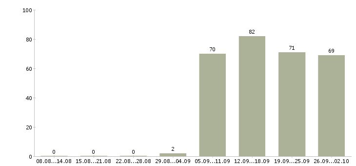 Работа специалист отдела в Липецке - Число вакансий в Липецке по специальности специалист отдела за 2 месяца