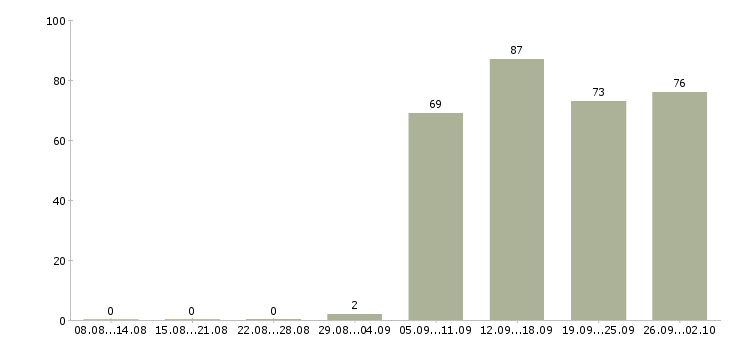 Работа офис менеджер в Магнитогорске - Число вакансий в Магнитогорске по специальности офис менеджер за 2 месяца