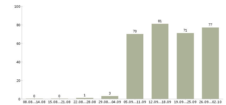 Работа представитель в Магнитогорске - Число вакансий в Магнитогорске по специальности представитель за 2 месяца