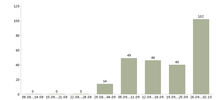 Работа менеджер по продажам страховых услуг в Москве - Число вакансий в Москве по специальности менеджер по продажам страховых услуг за 2 месяца
