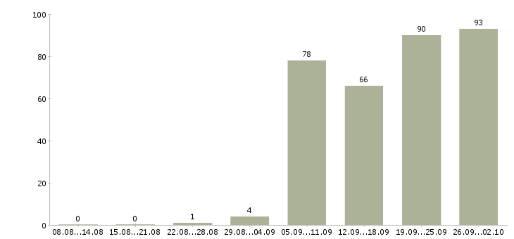 Работа оператор станков в Москве - Число вакансий в Москве по специальности оператор станков за 2 месяца