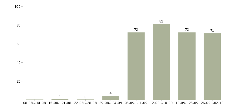 Работа оператор вакансия в Мурманске - Число вакансий в Мурманске по специальности оператор вакансия за 2 месяца