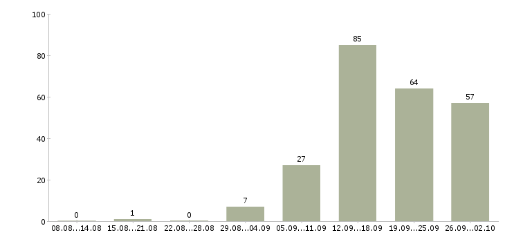 Работа менеджер по обучению в Пскове - Число вакансий в Пскове по специальности менеджер по обучению за 2 месяца