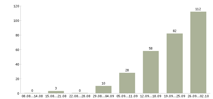 Работа без опыта обучение в Саратове - Число вакансий в Саратове по специальности без опыта обучение за 2 месяца