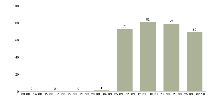 Работа экспедиторы в Ставрополе - Число вакансий в Ставрополе по специальности экспедиторы за 2 месяца