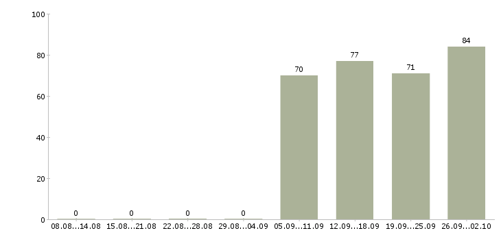 Работа консультант продавец в Стерлитамаке - Число вакансий в Стерлитамаке по специальности консультант продавец за 2 месяца
