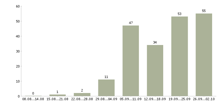 Работа работа на дому в Сургуте - Число вакансий в Сургуте по специальности работа на дому за 2 месяца