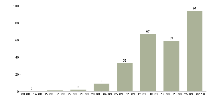 Работа интернет менеджеры в Туле - Число вакансий в Туле по специальности интернет менеджеры за 2 месяца