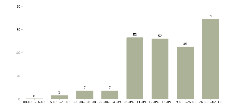 Работа дома в интернете в Уфе - Число вакансий в Уфе по специальности дома в интернете за 2 месяца