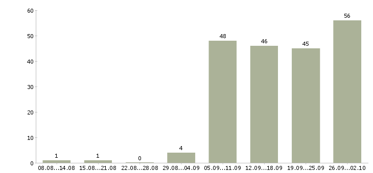 Работа мастер в Уфе - Число вакансий в Уфе по специальности мастер за 2 месяца