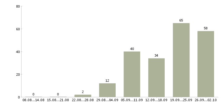 Работа офис менеджер карьерный рост в Уфе - Число вакансий в Уфе по специальности офис менеджер карьерный рост за 2 месяца