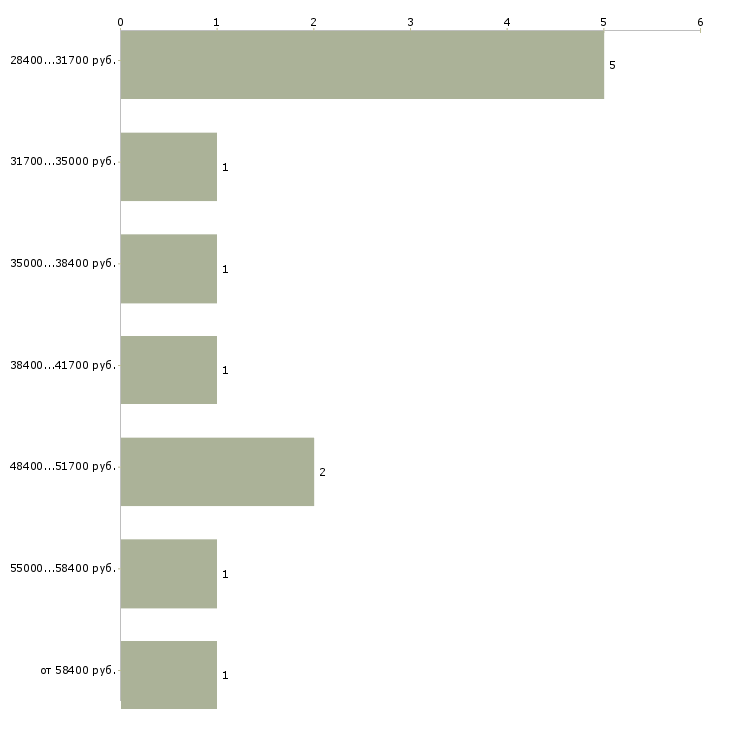 Найти работу управляющий салоном в Москве - График распределения вакансий «управляющий салоном» по зарплате