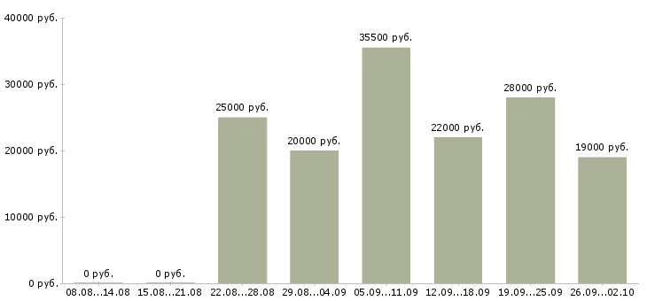 Вакансии администратор в компанию в Брянске - Медиана зарплат администратор в компанию в Брянске за 2 месяца