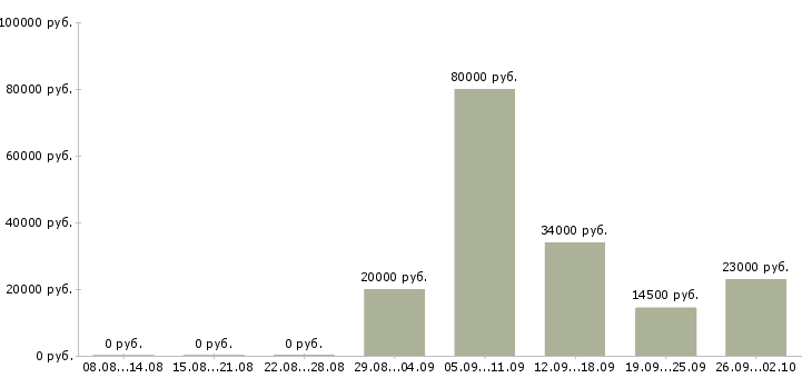 Вакансии администратор менеджер в офис в Курске - Медиана зарплат администратор менеджер в офис в Курске за 2 месяца
