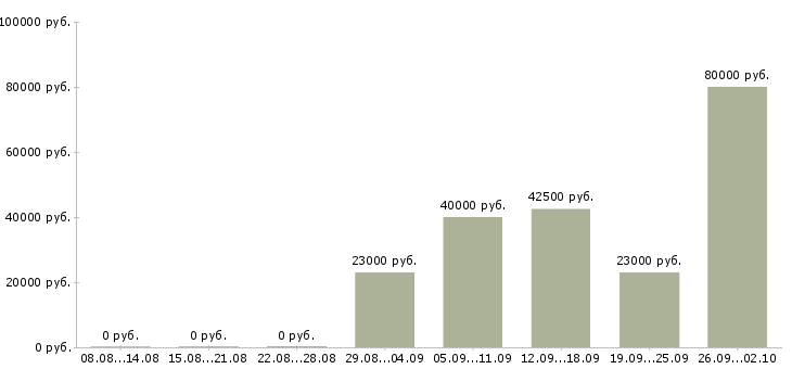 Вакансии аналитик процессов Санкт-петербург - Медиана зарплат аналитик процессов Санкт-петербург за 2 месяца