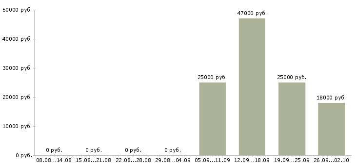 Вакансии водитель с торговым представителем Чувашия - Медиана зарплат водитель с торговым представителем Чувашия за 2 месяца