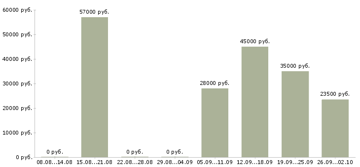 Вакансии грузчик в офис в Челябинске - Медиана зарплат грузчик в офис в Челябинске за 2 месяца