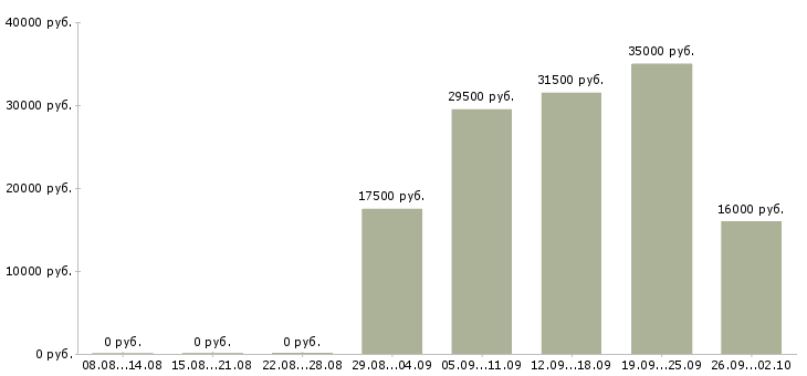 Вакансии директор администратор в Вологде - Медиана зарплат директор администратор в Вологде за 2 месяца