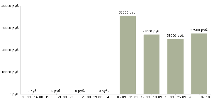Вакансии директор по персоналу в Ижевске - Медиана зарплат директор по персоналу в Ижевске за 2 месяца